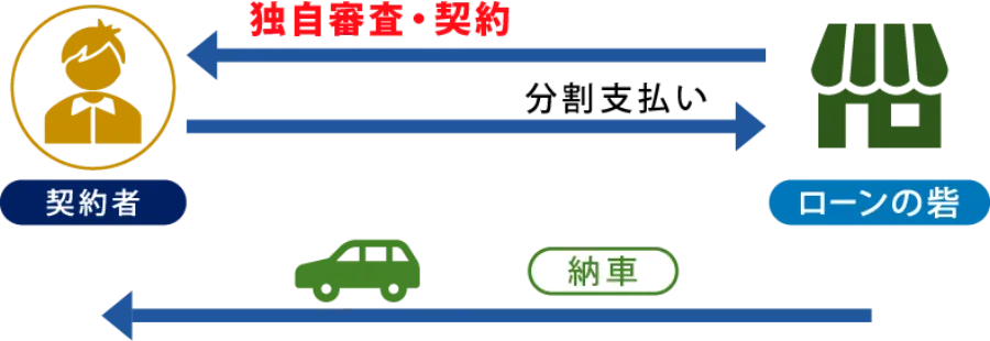 ローンの砦・自社ローンの審査フロー